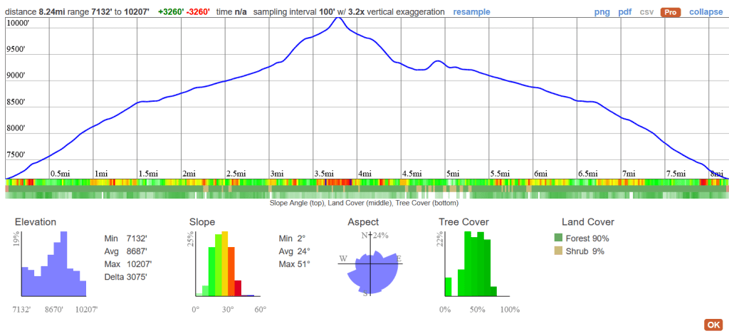 Terrain Stats for my hike up Mt. Raymond